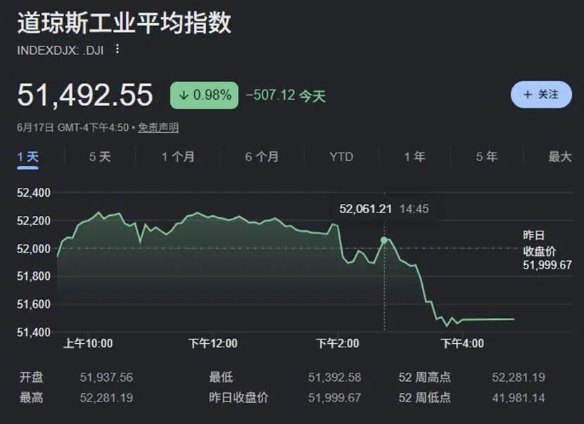 降息变加息？沃什“首秀”放鹰，美股跳水，市场预测今年加息概率100%！美联储发19年来最短声明，取消前瞻指引，成立五大工作组搞改革 (http://www.kingbaby.com.cn/) wap 第3张