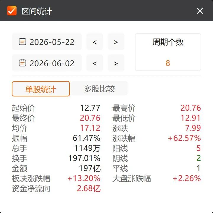 6天5板，002579股价创历史新高！此前曾连亏3年，去年刚扭亏，今年一季度业绩又下滑 (http://www.kingbaby.com.cn/) wap 第2张