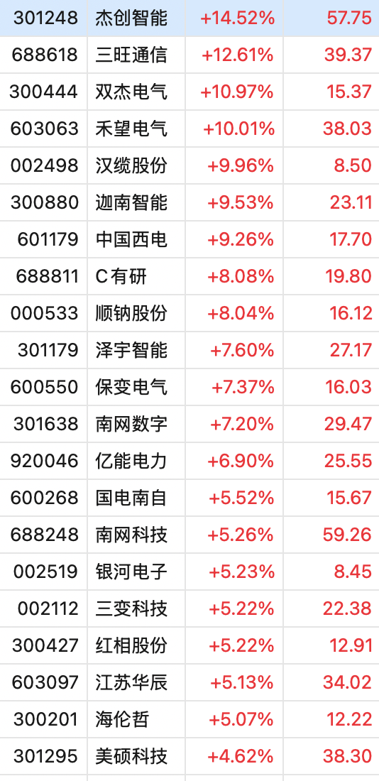 超3500只个股下跌，创业板指创近11年新高后显著回落，医药股逆势爆发！美国缺电，中国爆单：电网板块起飞｜A股收盘 (http://www.photoreceiver.com/) caijing 第5张