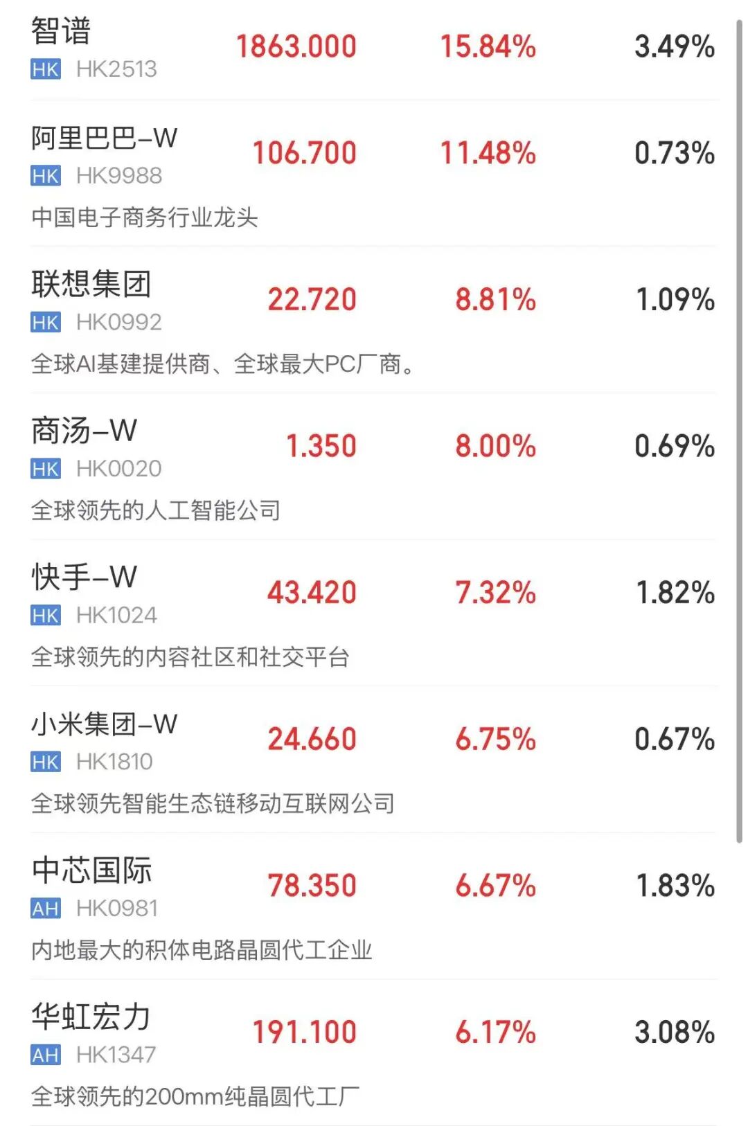 阿里巴巴大涨11%，快手涨超7%，小米涨超6% | 盘中速报 (http://www.kingbaby.com.cn/) wap 第2张