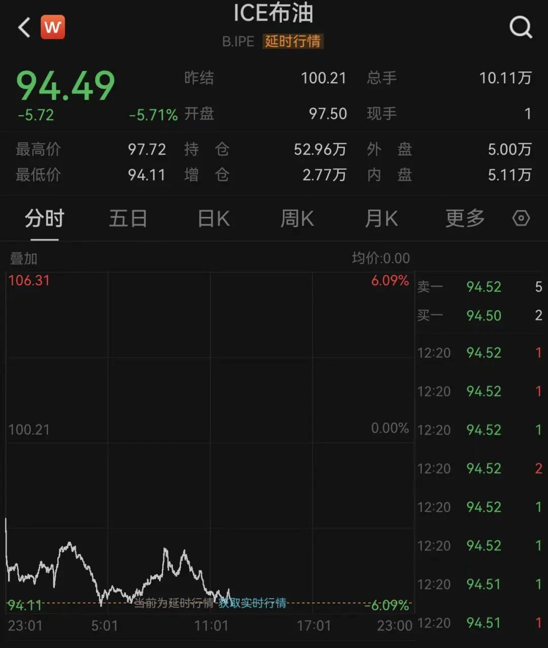 霍尔木兹海峡传来大消息！卡塔尔媒体：伊朗官员表示，将分阶段开放！国际油价大跌至90美元附近 (http://armanice.com/) wap 第3张