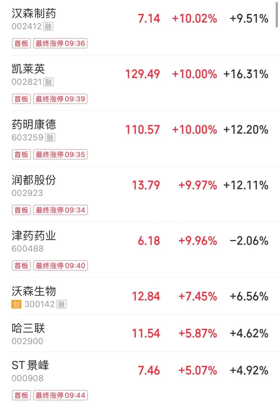 四大指数飘绿，超3700股下跌，医药、化工、PCB概念股大涨 | A股早盘 (http://www.photoreceiver.com/) 财经 第1张