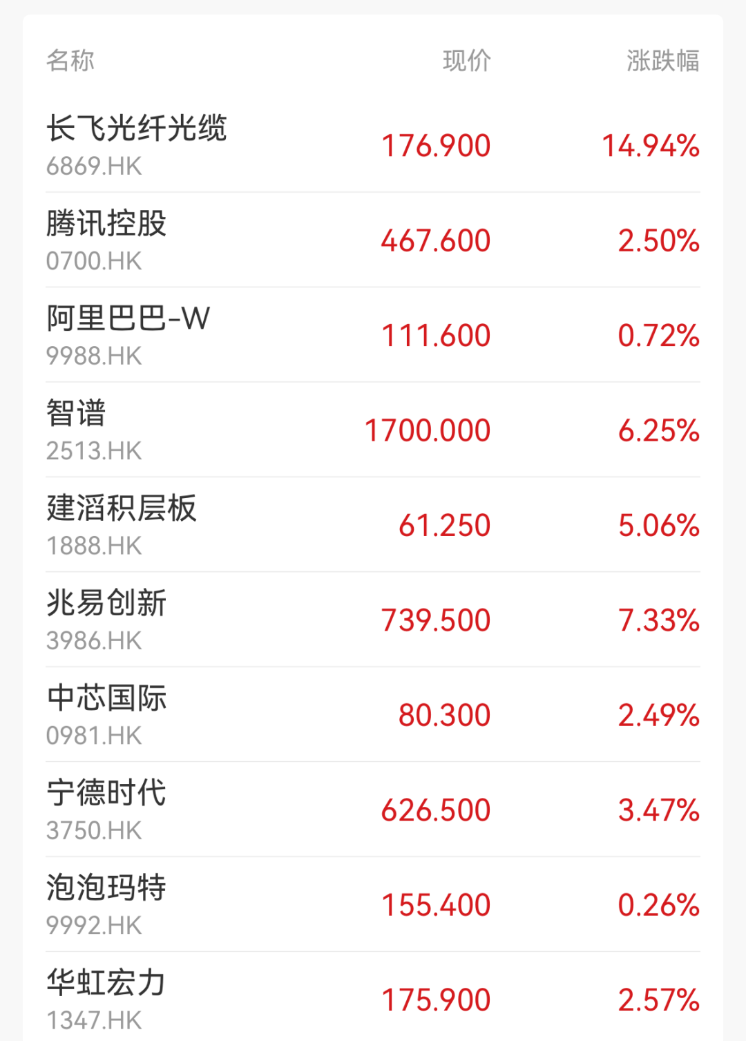 超2900股飘绿！半导体、存储芯片、培育钻石走强；油气开采领跌；智谱涨超6%｜开盘播报 (http://www.kingbaby.com.cn/) wap 第2张