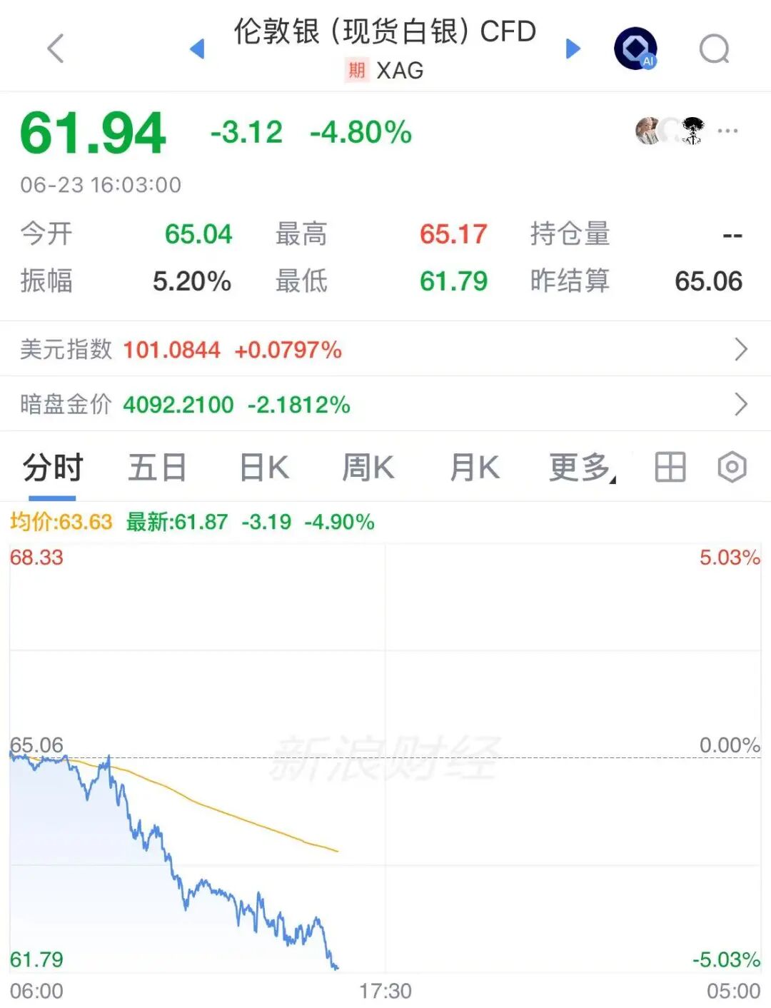 黄金白银，双双大跌：金价跌破4100美元，白银跌破62美元！事关金银投资，多家银行大幅收紧 | 金银价格 (http://armanice.com/) wap 第1张