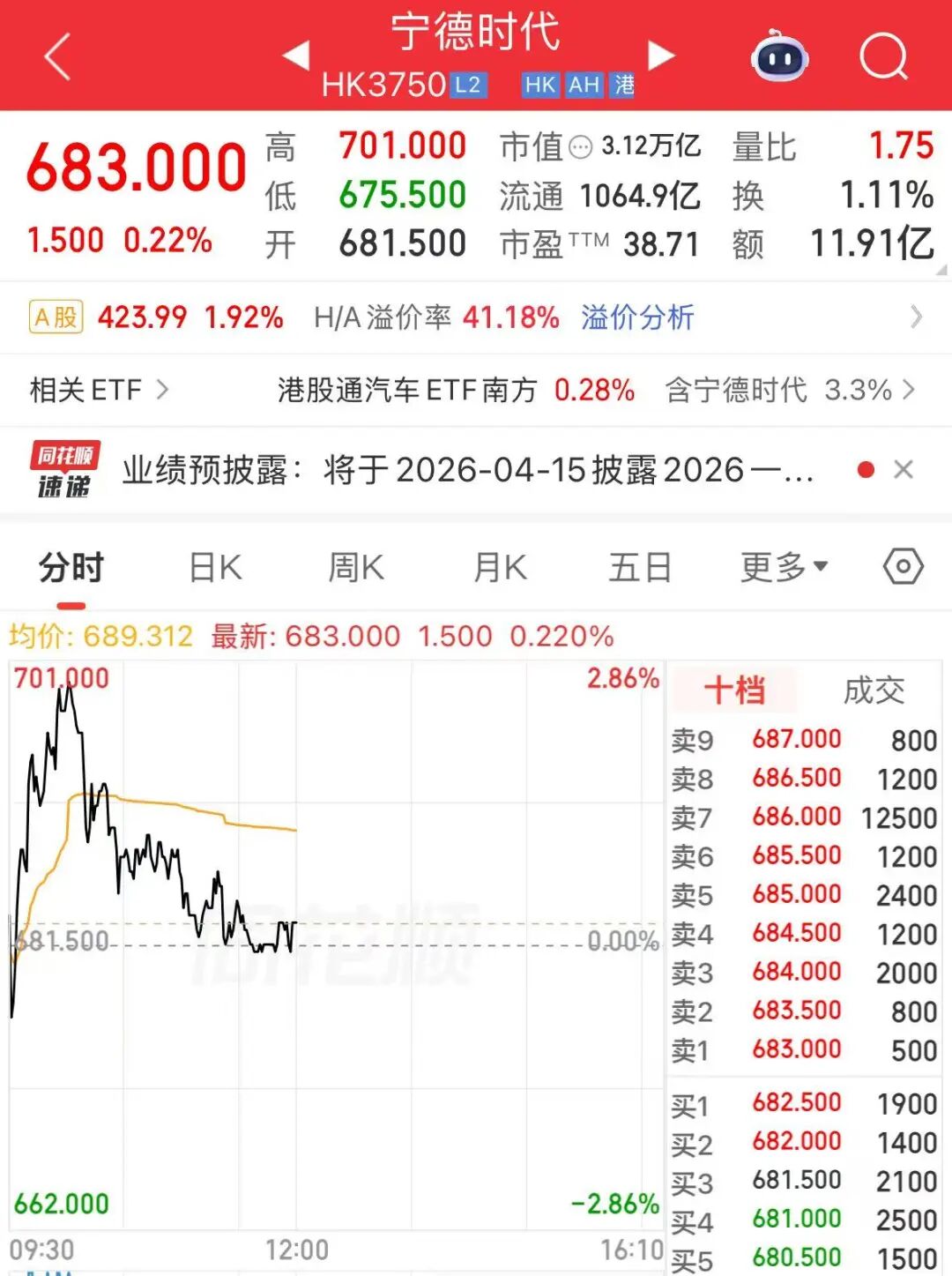A股震荡,宁德时代创历史新高,股价近一个多月已涨超25%!能源金属、猪肉、CPO板块走强,贵金属、游戏股下跌 | A股早盘 caij 第3张-赤诚资讯 A股震荡,宁德时代创历史新高,股价近一个多月已涨超25%!能源金属、猪肉、CPO板块走强,贵金属、游戏股下跌 | A股早盘 (http://www.chichengjiaxiao.cn/) caij 第3张