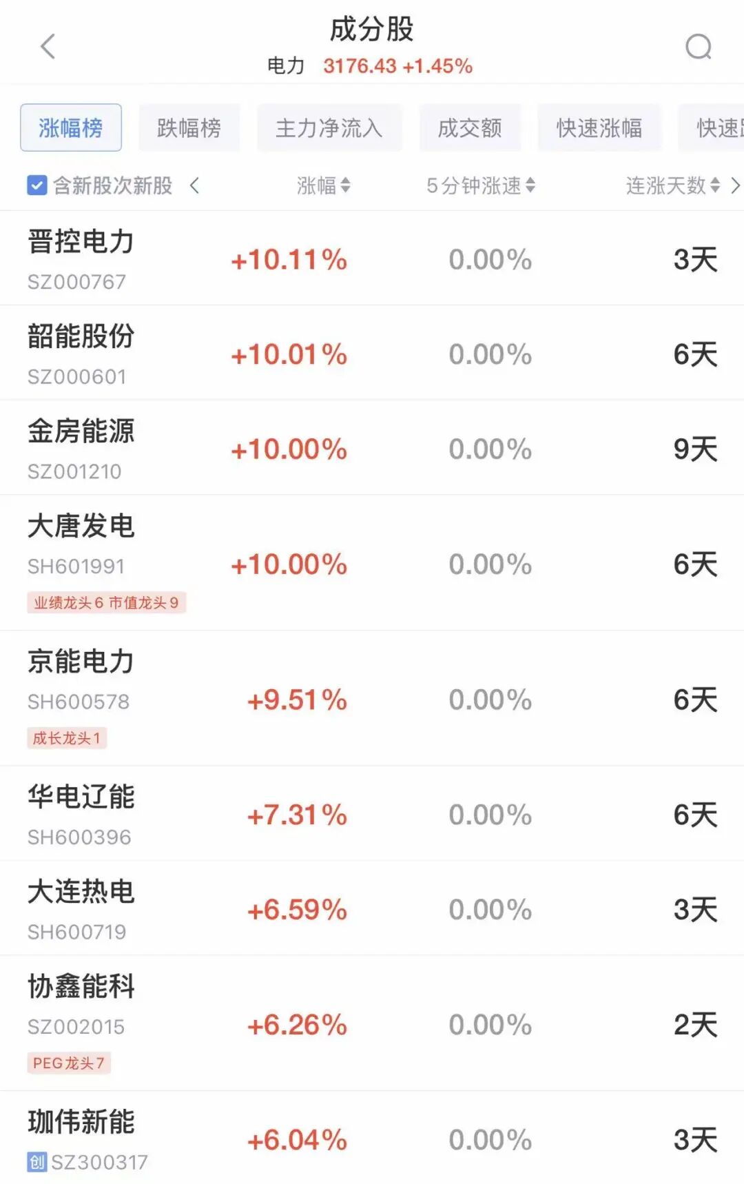 A股全线低开，超3300只个股下跌！电力板块爆发，多股涨停，芯片股走弱！港股下跌，科网股普跌丨开盘播报 (http://www.photoreceiver.com/) newsx 第2张