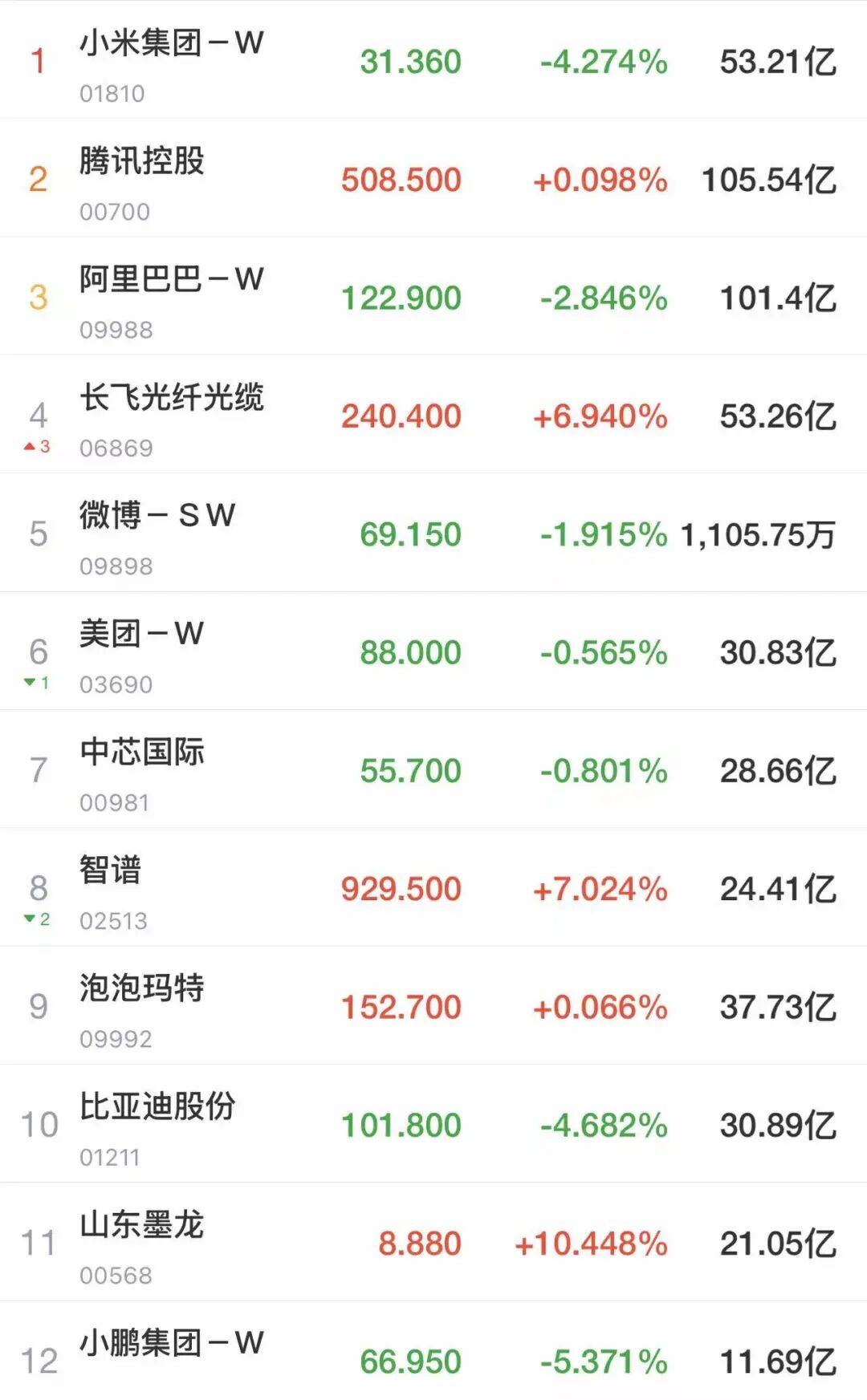 港股全线下跌，恒生科技跌超2%，科网股普跌，汽车股走弱，智谱逆势涨超7%！南向资金净买入超120亿港元|港股收盘 (http://www.photoreceiver.com/) wap 第1张