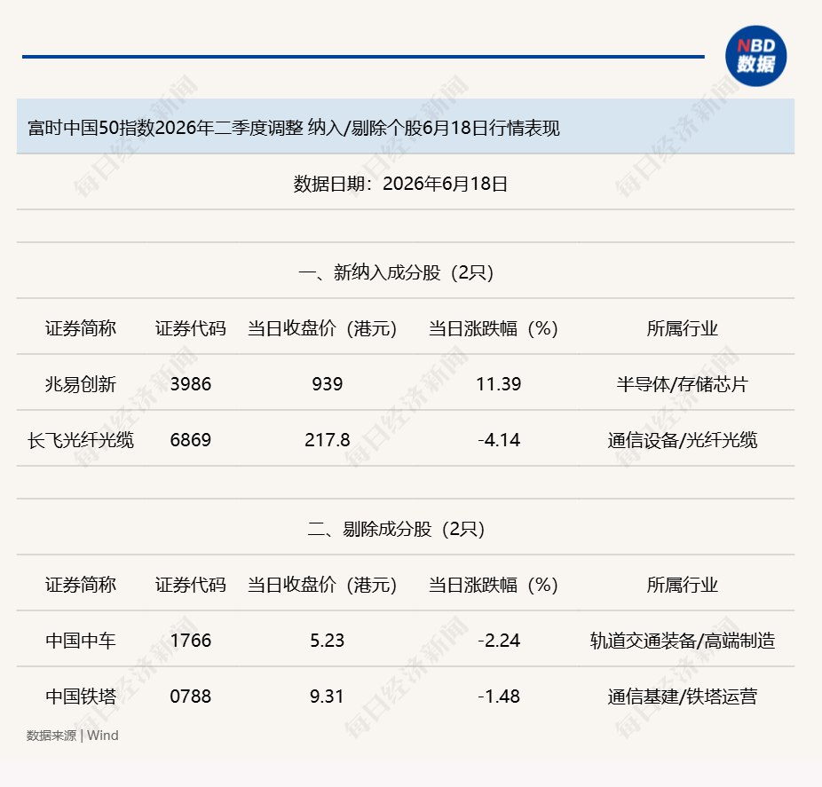 A50调仓正式生效，多只个股被剔除，科技赛道成大赢家，兆易创新大涨！ (http://armanice.com/) wap 第3张