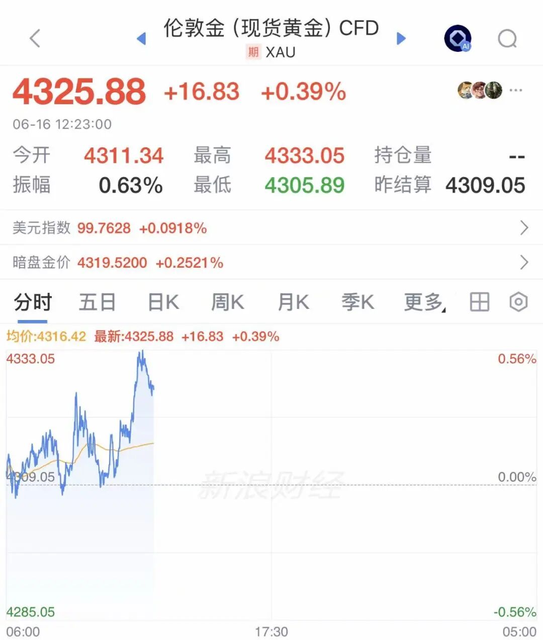 全线上涨，超10万人爆仓！ (http://armanice.com/) wap 第3张