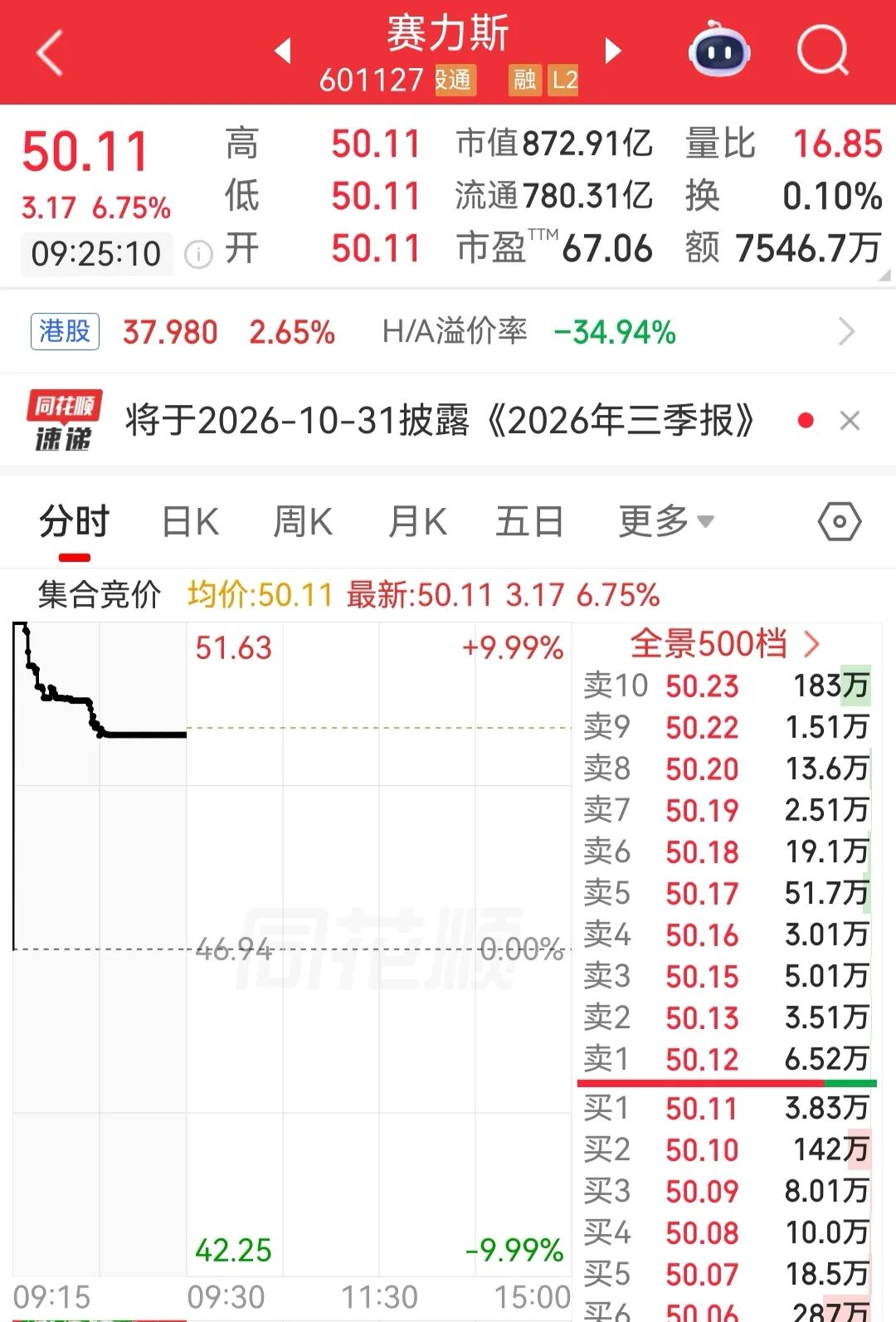 与华为达成新五年合作，赛力斯涨超6%！疫苗、海运、石化板块走强，光模块、贵金属、房地产板块调整｜开盘播报 (http://www.chichengjiaxiao.cn/) caij 第2张