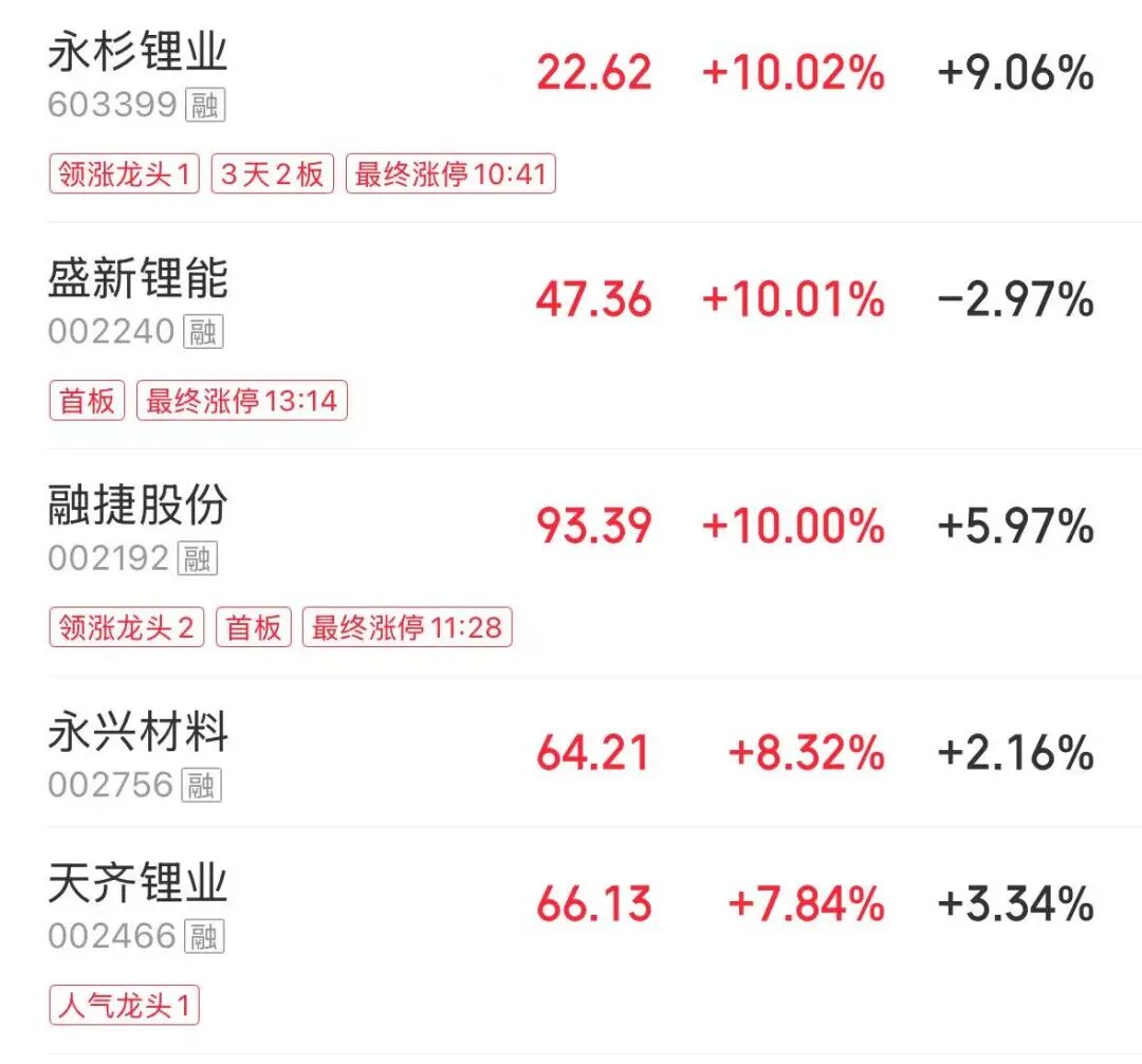 A股四大指数全红，但超4000股飘绿！科技股大爆发，兆易创新涨停，新股臻宝科技涨超1200% | A股收盘 (http://armanice.com/) wap 第3张