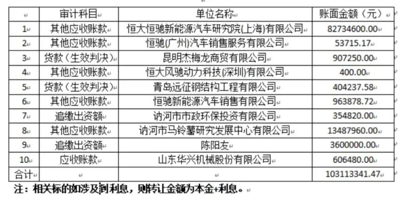 涉恒大汽车等1亿元债权拍出：出价65次，起拍价99元，14.4万元成交 (http://www.kingbaby.com.cn/) wap 第2张
