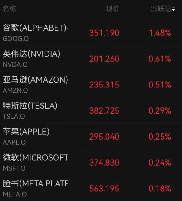 美股震荡，半导体高开低走，美光科技转跌！SpaceX跌超2%，中概股龙头多数下跌｜美股开盘 (http://armanice.com/) wap 第3张