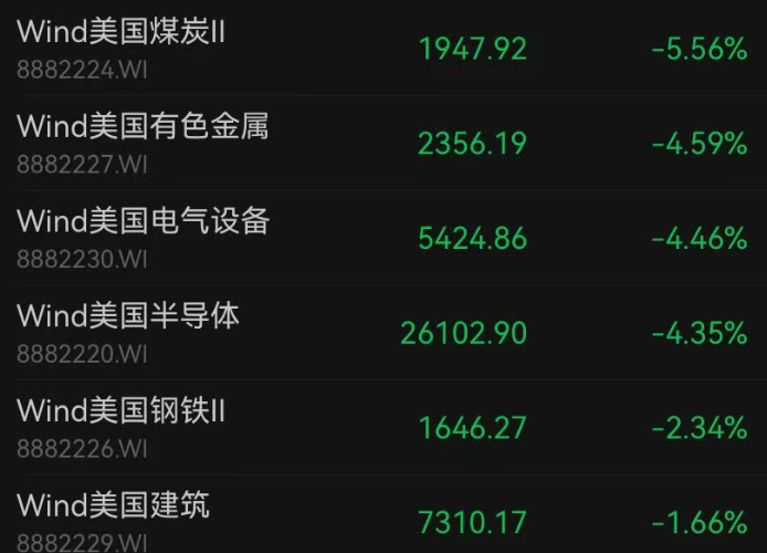 深夜，利空突袭！美股全线下跌，纳指跌超500点，芯片股大跳水，英伟达跌超3%，英特尔跌近7%！中概股普跌，黄金白银走低｜美股开盘 (http://www.kingbaby.com.cn/) wap 第3张