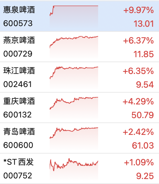 A股四大指数集体收跌，超3800只个股飘绿，大金融股逆势上涨！世界杯引爆，啤酒股集体拉升｜A股收盘 (http://armanice.com/) wap 第2张