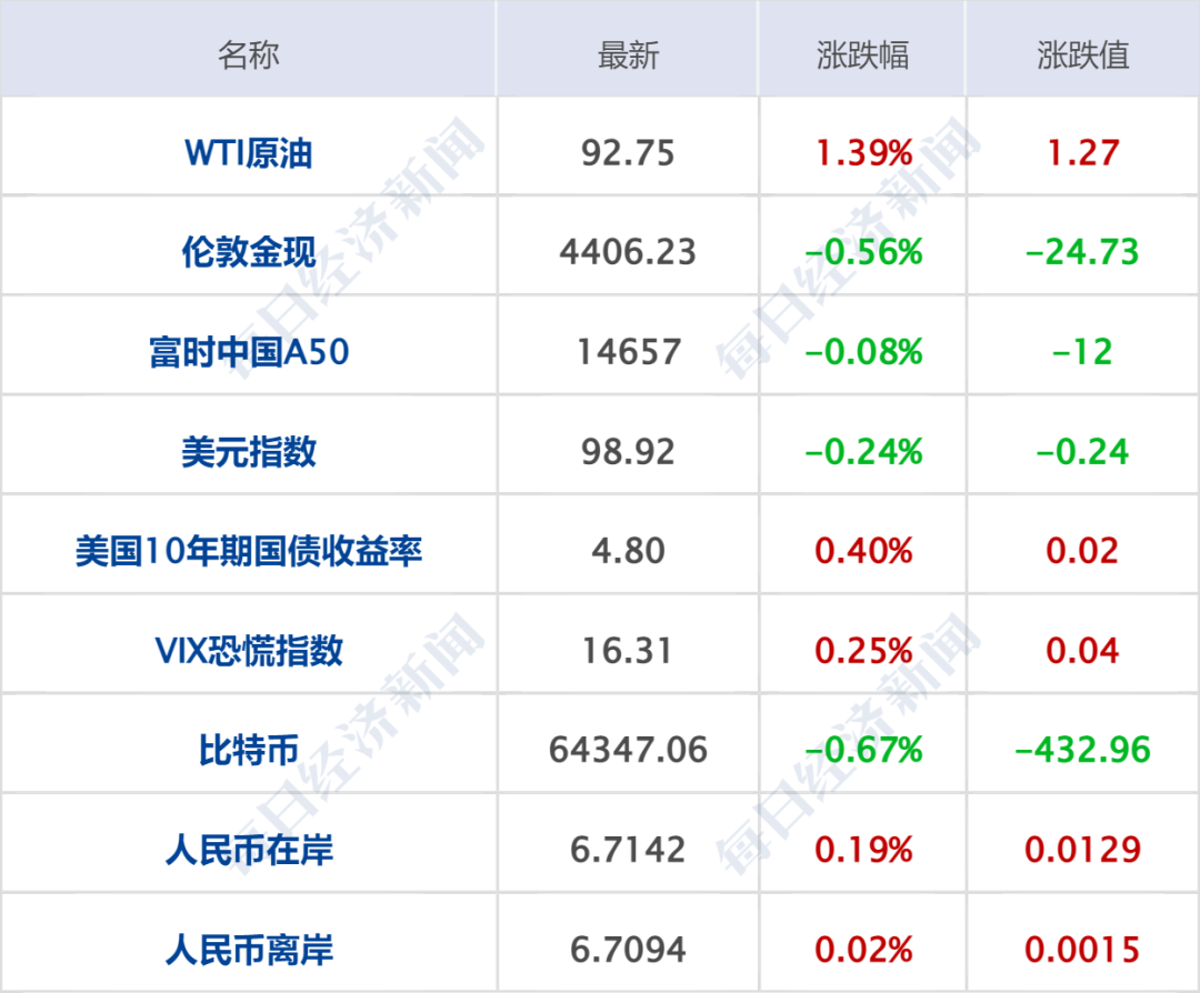 伊朗公布新型导弹，搭载半吨重弹头；特朗普称炒股投资为美国赚了“数千亿”；雷军发布小米迄今最贵手机，售价10999元起丨每经早参 (http://www.kingbaby.com.cn/) wap 第7张