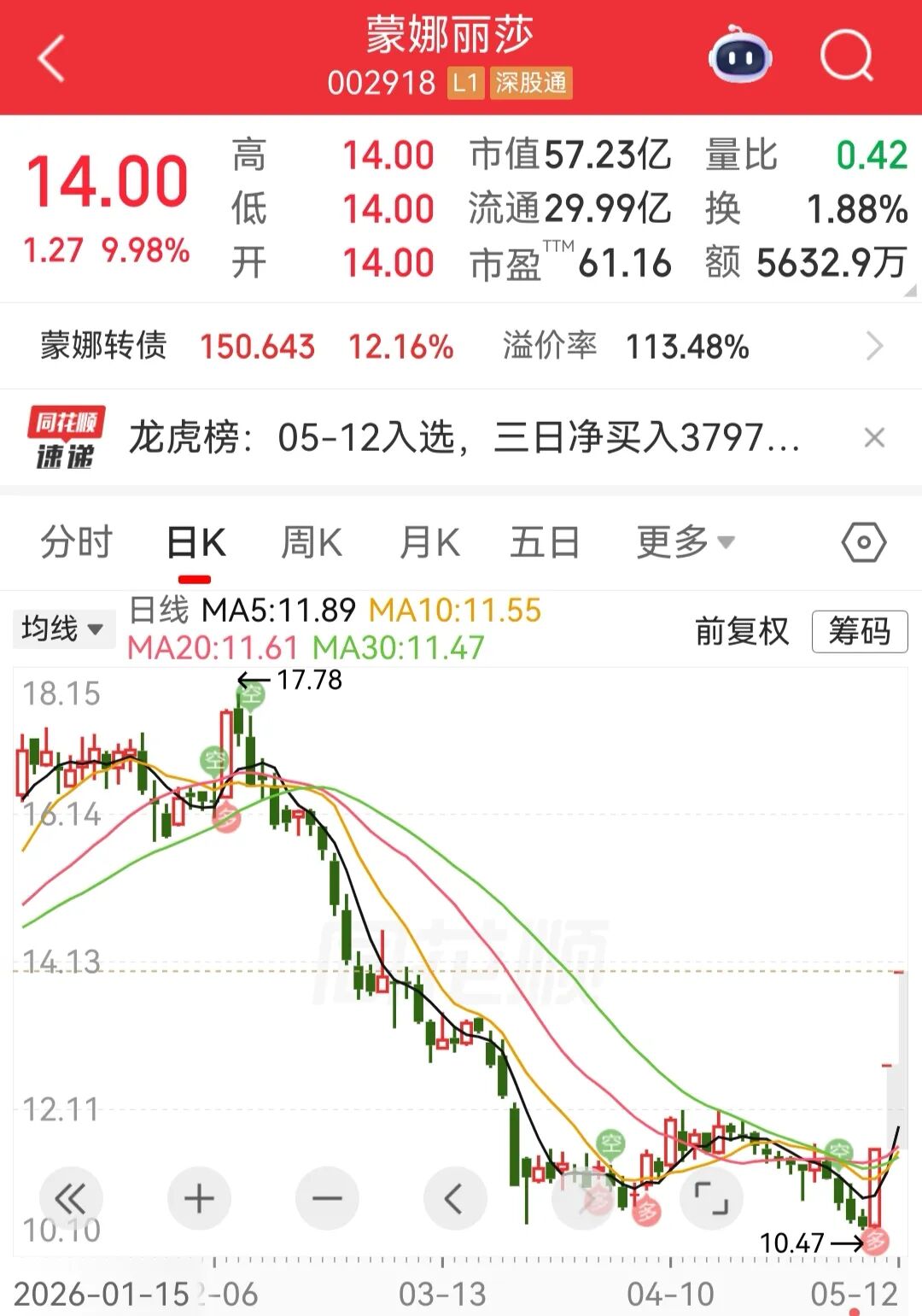 广东瓷砖公司沾上AI概念，连续三天涨停！公司紧急提示：没有半导体材料的收入和利润 (http://www.999law.cn/) caij 第1张