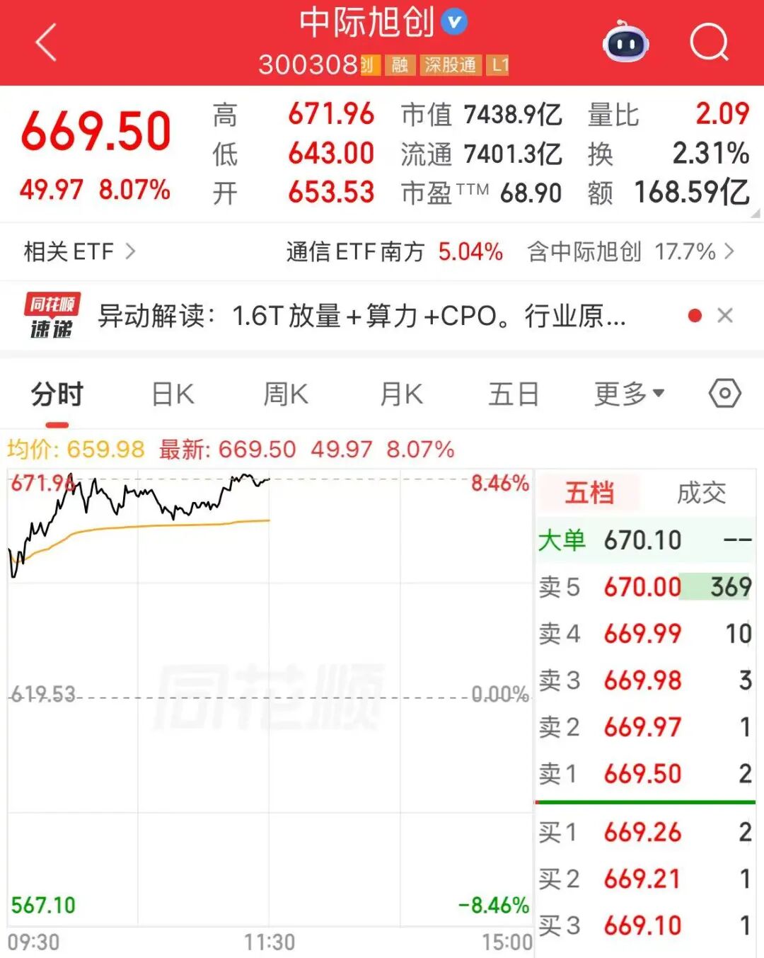 创业板指涨4.81%，超5000只个股上涨，贵金属、民航板块大涨，中际旭创涨超8%，油气股调整 | A股早盘 (http://www.photoreceiver.com/) wap 第3张