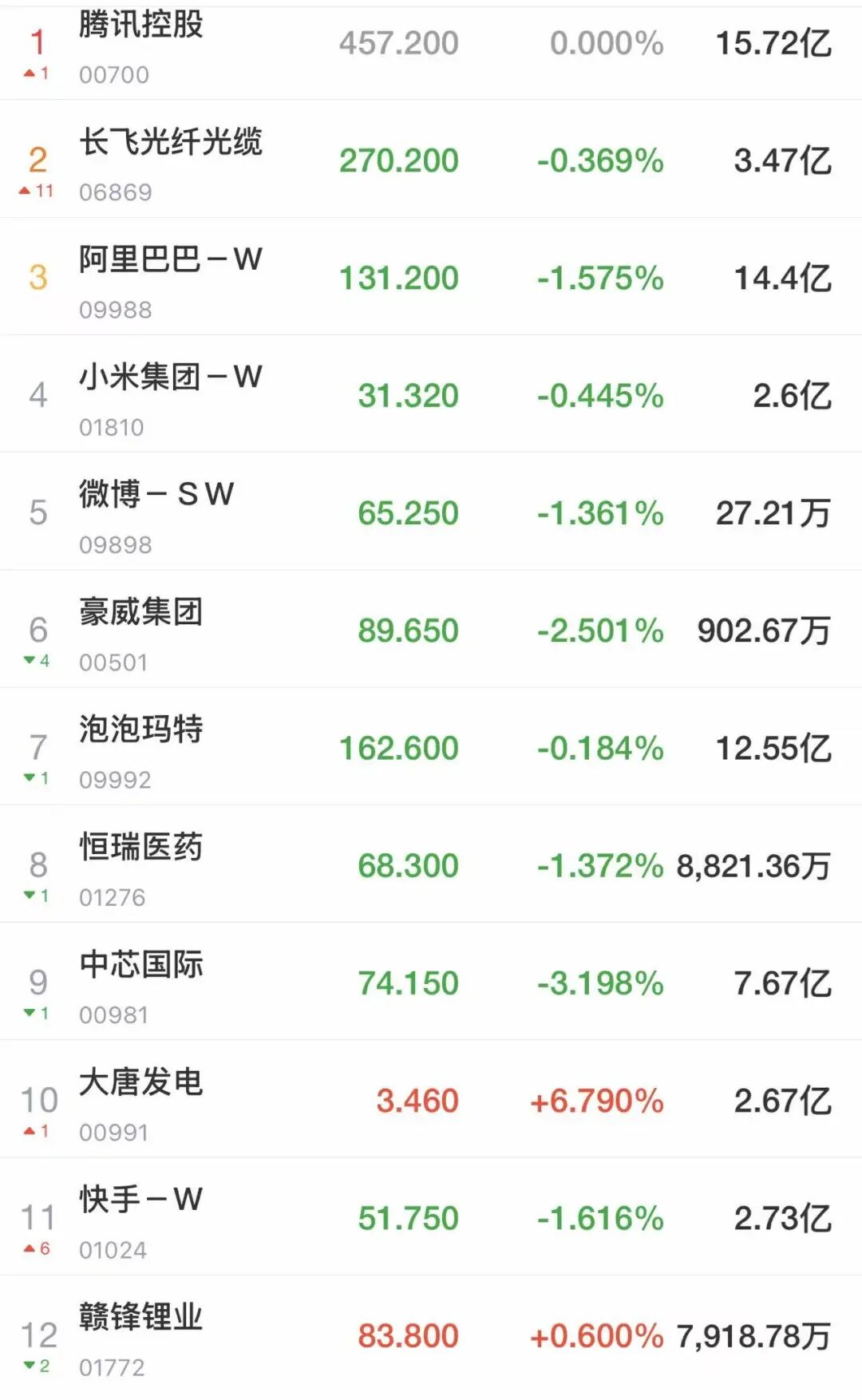 A股全线低开，超3300只个股下跌！电力板块爆发，多股涨停，芯片股走弱！港股下跌，科网股普跌丨开盘播报 (http://www.photoreceiver.com/) newsx 第4张