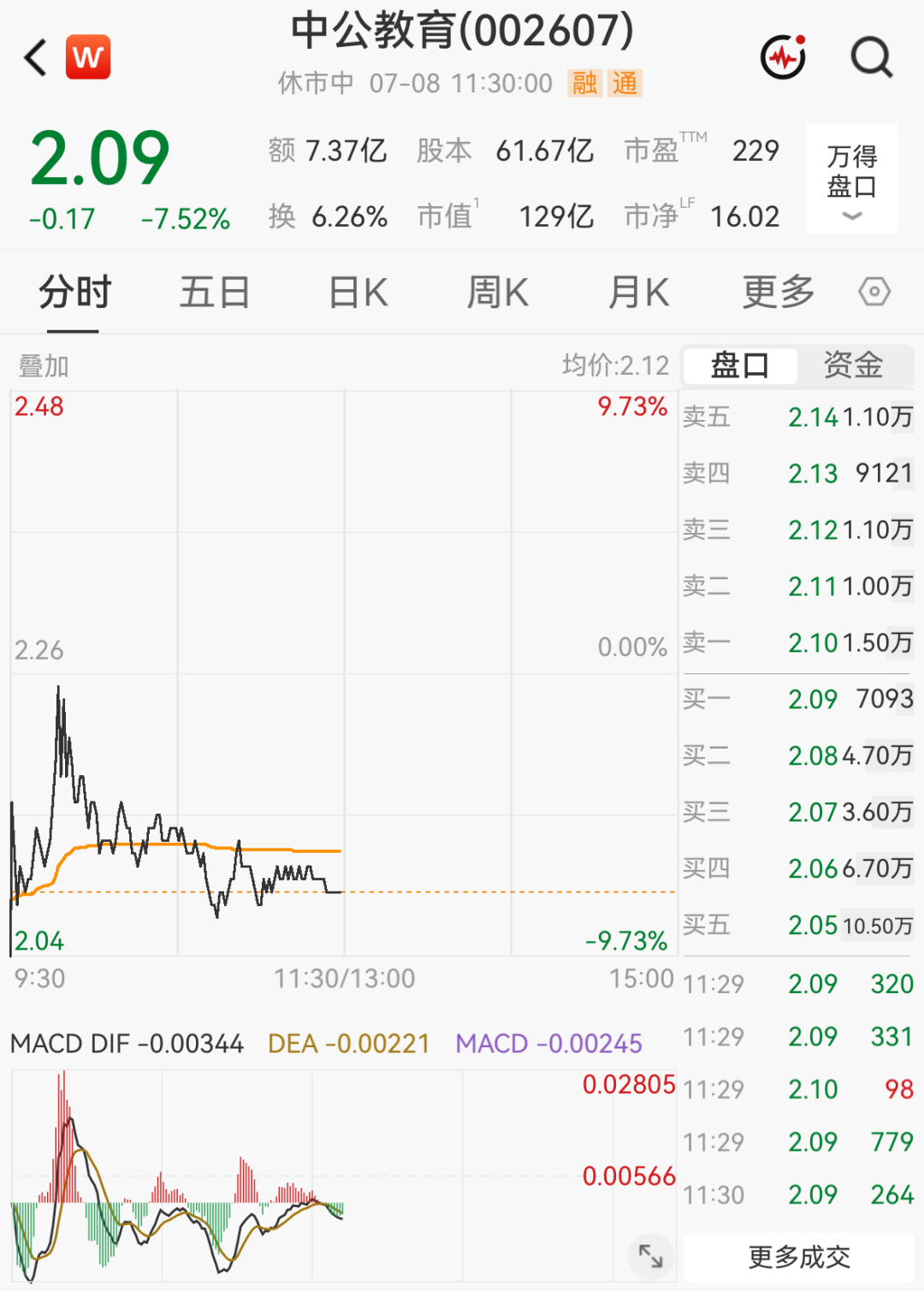 超3400股飘绿！半导体、油气板块走强；人形机器人概念震荡调整；中公教育股价大跌｜A股早盘 (http://www.kingbaby.com.cn/) wap 第8张