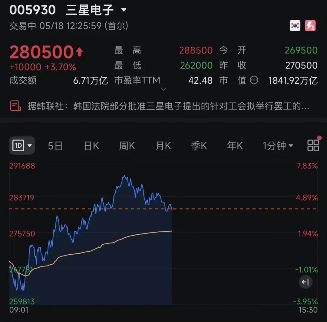突发！三星电子大罢工被“踩急刹车”！公司股价一度大涨超5% (http://www.999law.cn/) sxw 第1张