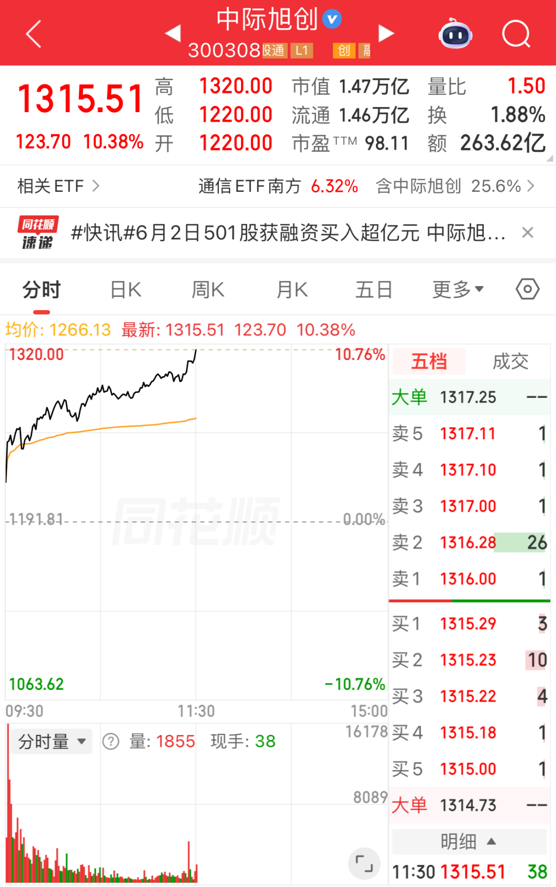 创业板指半日大涨近4%，站上4200点，CPO、激光雷达、光通信等概念走强，联讯仪器盘中突破2000元｜A股早盘 (http://armanice.com/) wap 第2张