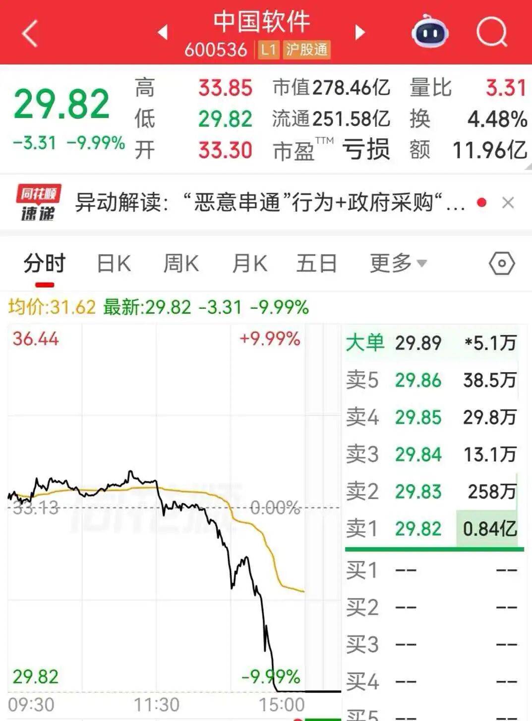 中国软件跌停后公告，被禁止参加政府采购活动一年 (http://www.kingbaby.com.cn/) wap 第2张