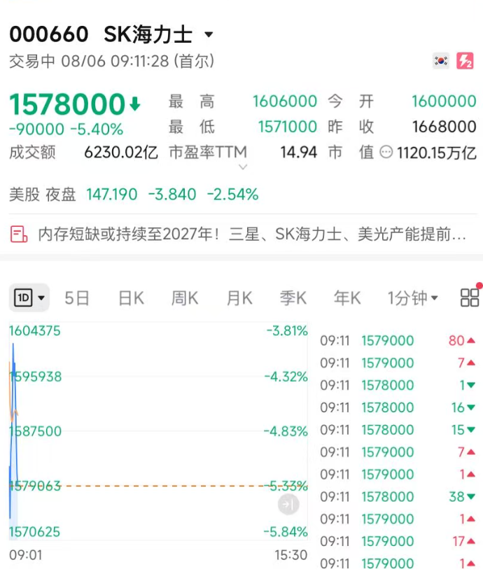 集体下挫！韩股跌1.74%，日股跌1.3%；SK海力士上冲后跳水，跌超5%，三星电子跌1.63%｜日韩股市 (http://www.kingbaby.com.cn/) wap 第1张