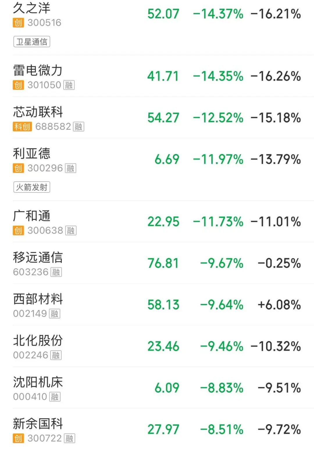 全市超3900股下跌，创业板指跌超2%，芯片、锂矿股拉升，CPO板块下跌，新易盛跌超12% | A股早盘 (http://www.hilij.com/) p 第6张