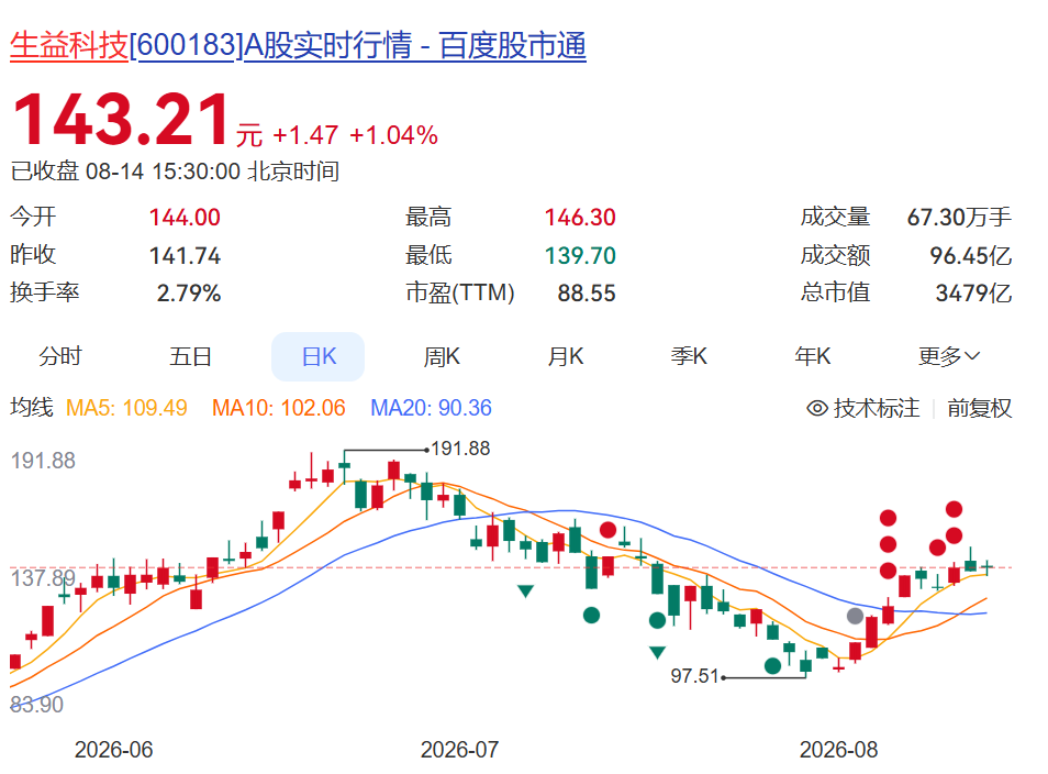 600183，上半年净利润同比增超130%！年内股价已翻倍，中东主权财富基金退出前十大股东 (http://www.kingbaby.com.cn/) wap 第8张