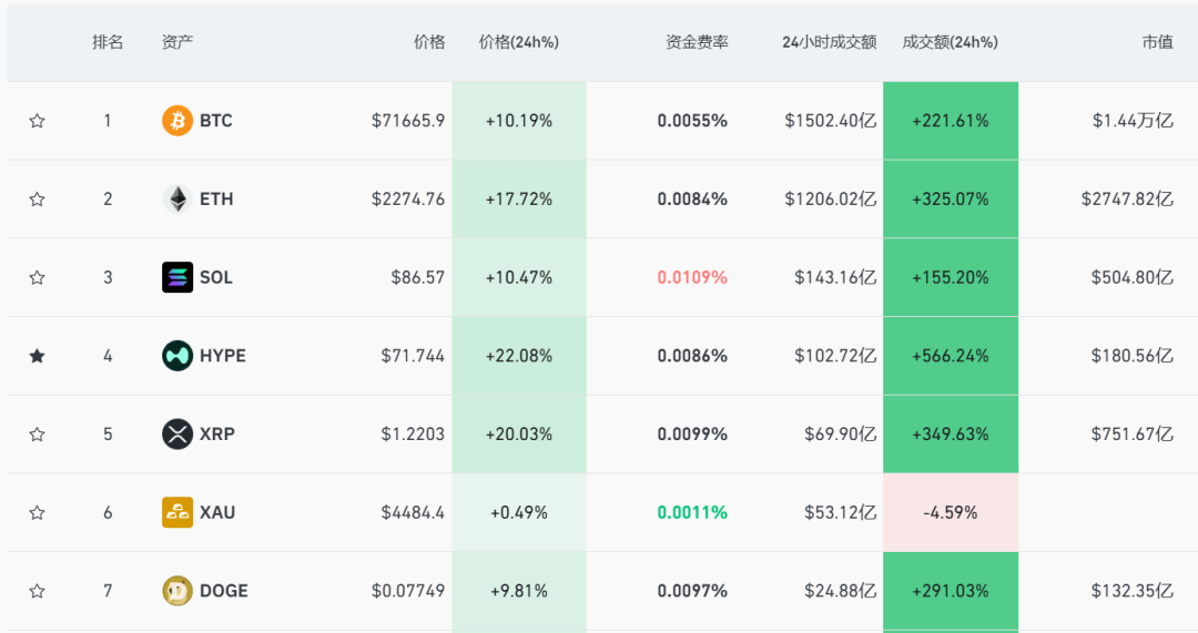 美股全线低开，道指跌超350点！沃尔玛跌超9%，SpaceX跌超3%，中概股普跌！比特币涨超10%，空头被“打爆”，超19万人爆仓丨美股开盘 (http://www.kingbaby.com.cn/) wap 第2张
