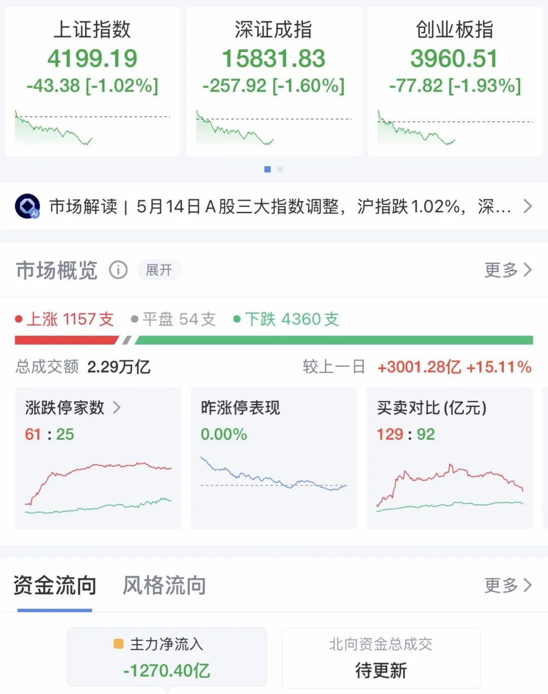 A股早盘震荡调整：沪指失守4200点，超4300只个股下跌，化工板块逆势活跃多股涨停，芯片股走弱寒武纪跌3.71%
