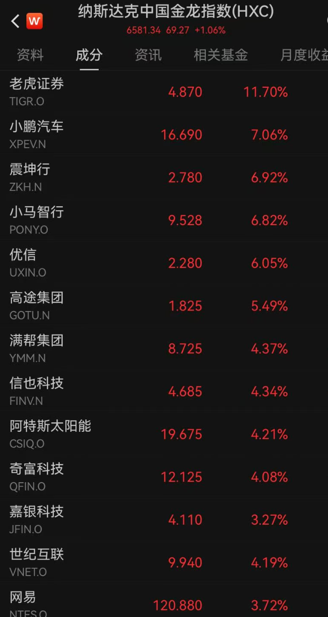 深夜，美股全线上涨，纳指涨超1%；半导体板块爆发，美光大涨14%再创新高！中概股普涨，金银下挫｜美股开盘 (http://armanice.com/) wap 第1张