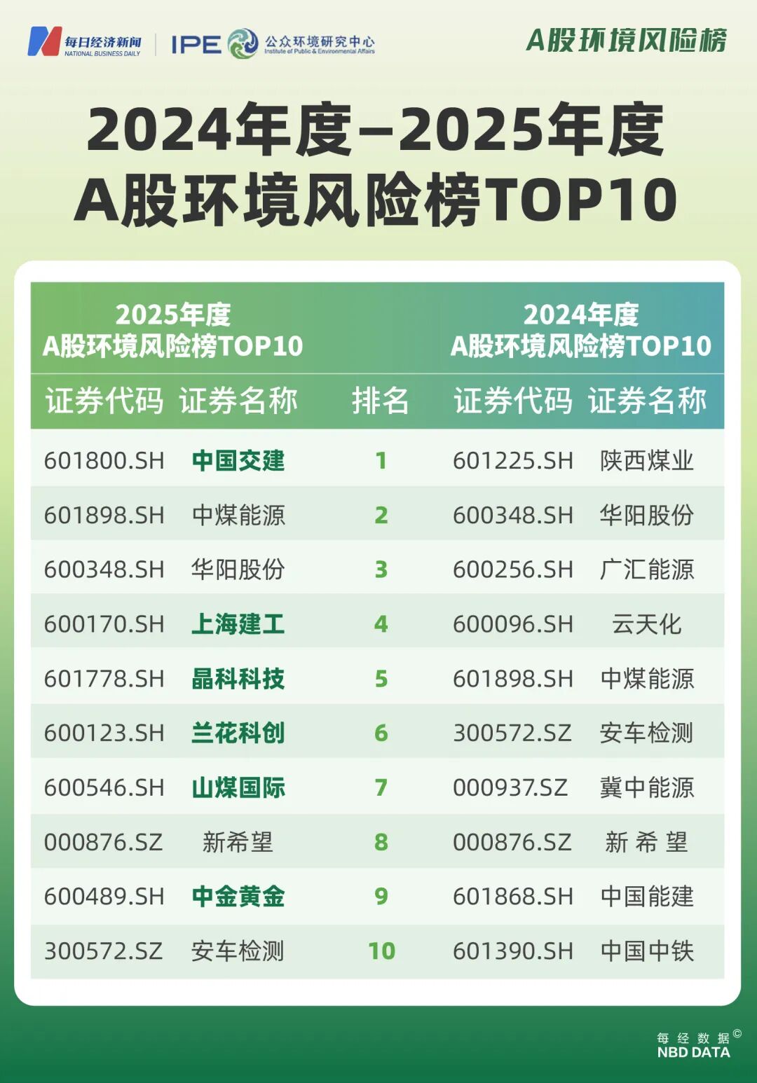 160多家上市公司去年环境处罚记录未消除，煤炭行业超四成公司在榜｜2025年度A股环境风险榜 (http://www.kingbaby.com.cn/) wap 第4张