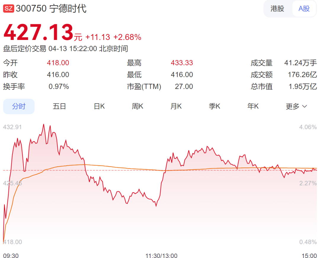 A股主要指数集体收红，创业板指5天累计大涨超10%！硅料股大涨，一则小作文被辟谣，知情人士称“是假的”丨A股收盘 (http://www.paipi.cn/) wap 第2张