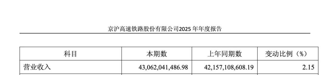 “上浮20%”，京沪高铁公告调价！去年公司净赚131.7亿元，创历史新高 (http://www.999law.cn/) caij 第2张