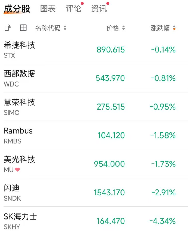 美股震荡，存储集体下挫，SK海力士跌超4%；七巨头全绿，中概股龙头也全面下跌｜美股开盘 (http://www.kingbaby.com.cn/) wap 第1张