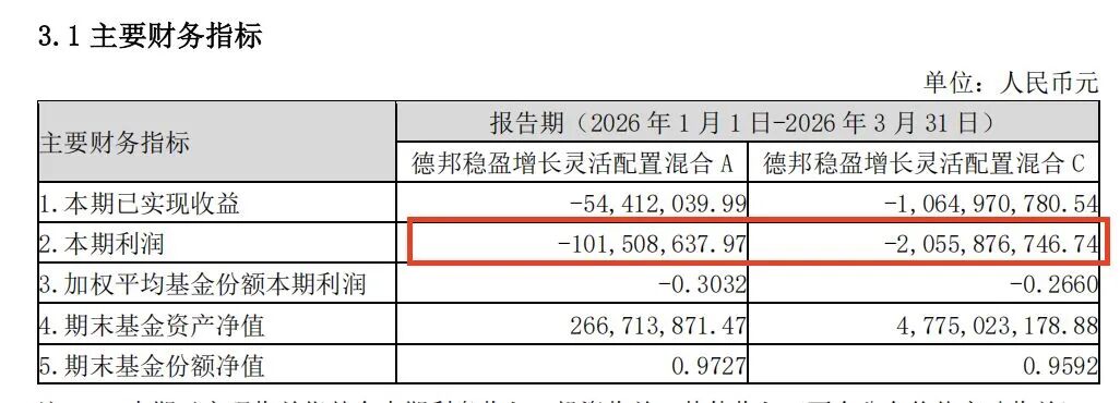 网红基金德邦稳盈一季度数据曝光：总申购225亿份，亏了21亿元 (http://www.hilij.com/) p 第2张