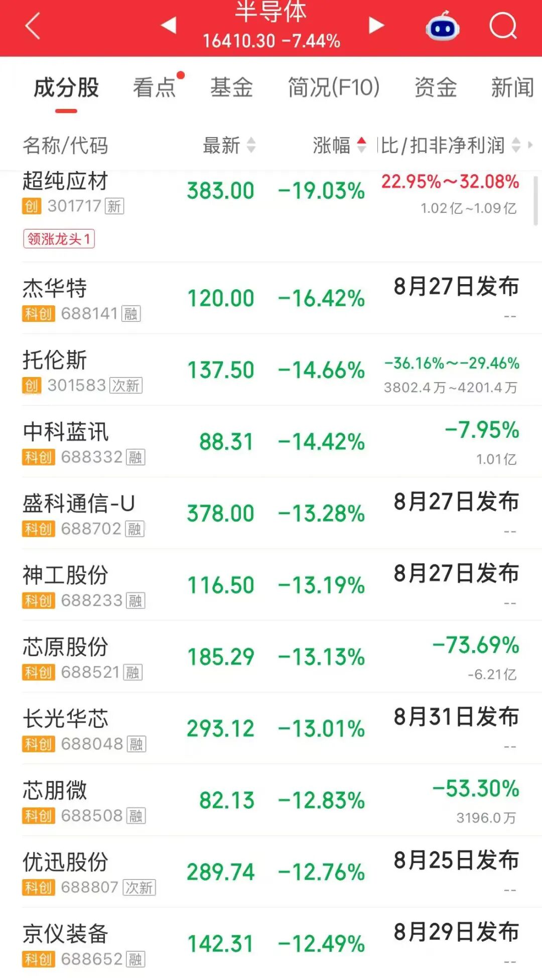 创业板指、科创50均跌超6%，总计超5000只个股下跌；半导体、算力硬件股重挫，煤炭、航运、银行板块逆市走强 | A股收盘 (http://www.kingbaby.com.cn/) wap 第6张