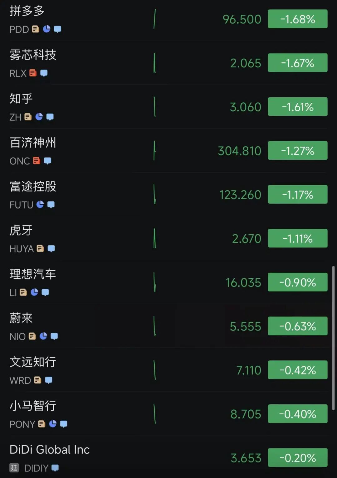 突发！沃尔玛暴跌7%，金龙指数跌超2%，中概股多数下跌！ARM市值破3000亿美元，孙正义旗下软银狂赚2200亿美元｜美股开盘 (http://armanice.com/) wap 第10张