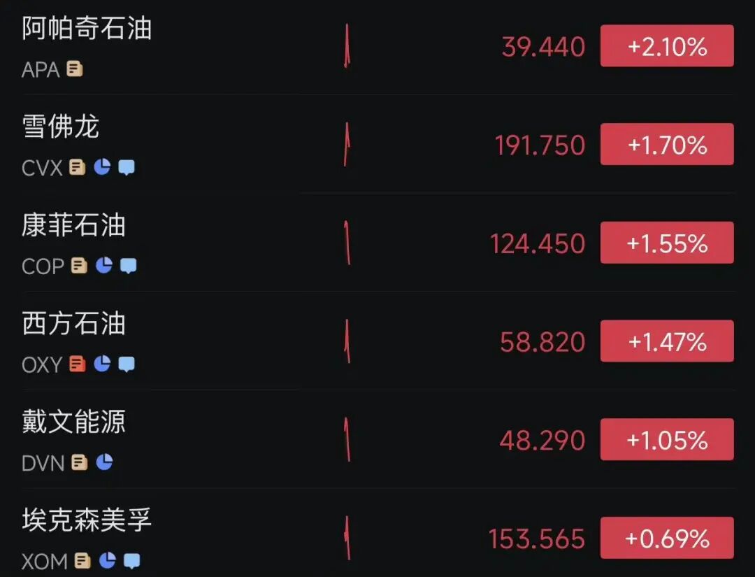 中概股跌多涨少,石油股涨、航空股跌,国际油价冲高后大幅回落,高盛发文:美股迎来最终决战|美股开盘 wap 第7张-papi酱 中概股跌多涨少,石油股涨、航空股跌,国际油价冲高后大幅回落,高盛发文:美股迎来最终决战|美股开盘 (http://www.paipi.cn/) wap 第7张