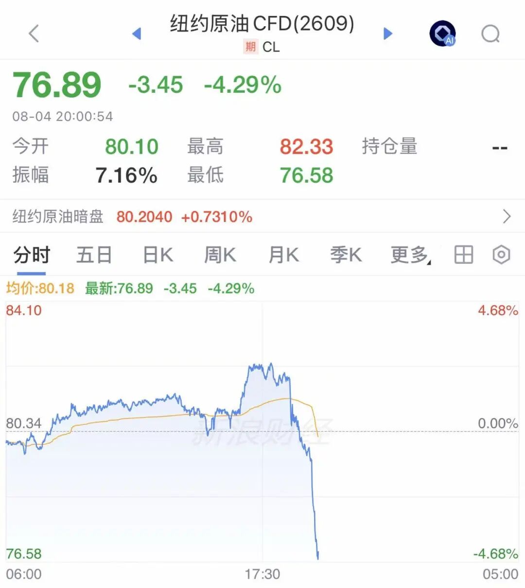 霍尔木兹大消息！美方称“可能明日达成协议开放海峡”，伊方意在控制进港航运！国际油价直线跳水，美油跌超4% (http://www.kingbaby.com.cn/) wap 第1张