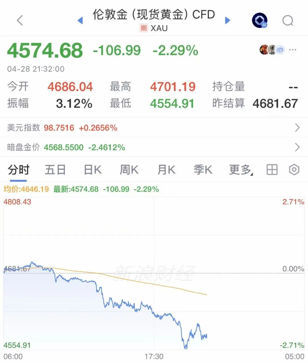 OpenAI爆出大利空！两项关键指标均未“达标”，CFO：增速不够，将没钱买算力！AI股集体跳水，英伟达、英特尔、甲骨文齐跌｜美股开盘 (http://dinkfamily.com/) wap 第3张