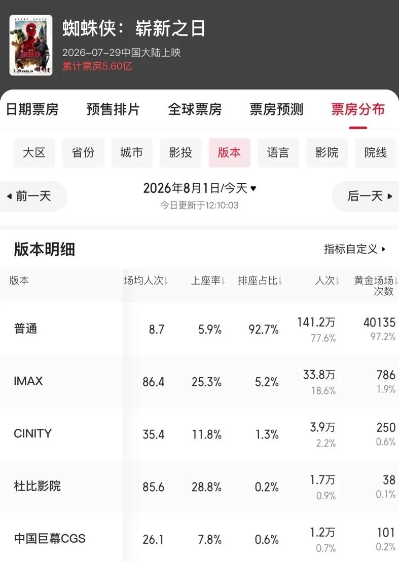 豆瓣8.2分,《奥德赛》183元IMAX点映票抢不到,有人转手卖260元!票价越高越叫座?这次诺兰将“大赚” wap 第14张-婴之杰 豆瓣8.2分,《奥德赛》183元IMAX点映票抢不到,有人转手卖260元!票价越高越叫座?这次诺兰将“大赚” (http://www.kingbaby.com.cn/) wap 第14张