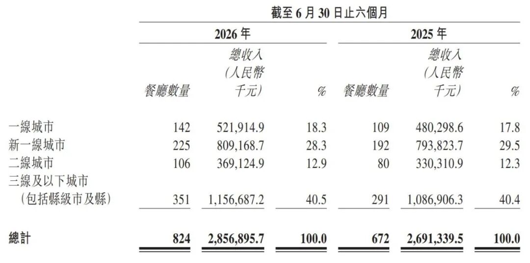 近300家门店引入炒菜机器人！小菜园半年营收29亿，客单价降至50.5元！董事长：净利润太高不健康，要把多余的利润返给顾客 (http://www.kingbaby.com.cn/) wap 第6张