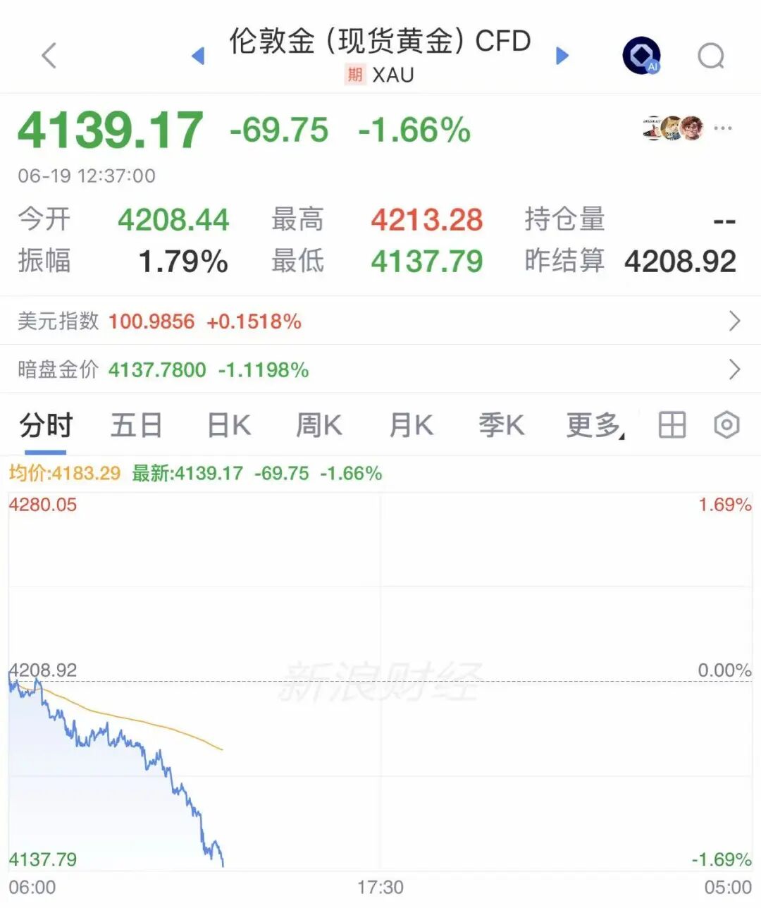 瑞士证实：原定19日举行的美伊会谈“黄了”！美股三大期指齐跌，金价跳水，油价回升！万斯、伊朗代表团、巴基斯坦总理均已取消相关行程 (http://www.kingbaby.com.cn/) wap 第3张