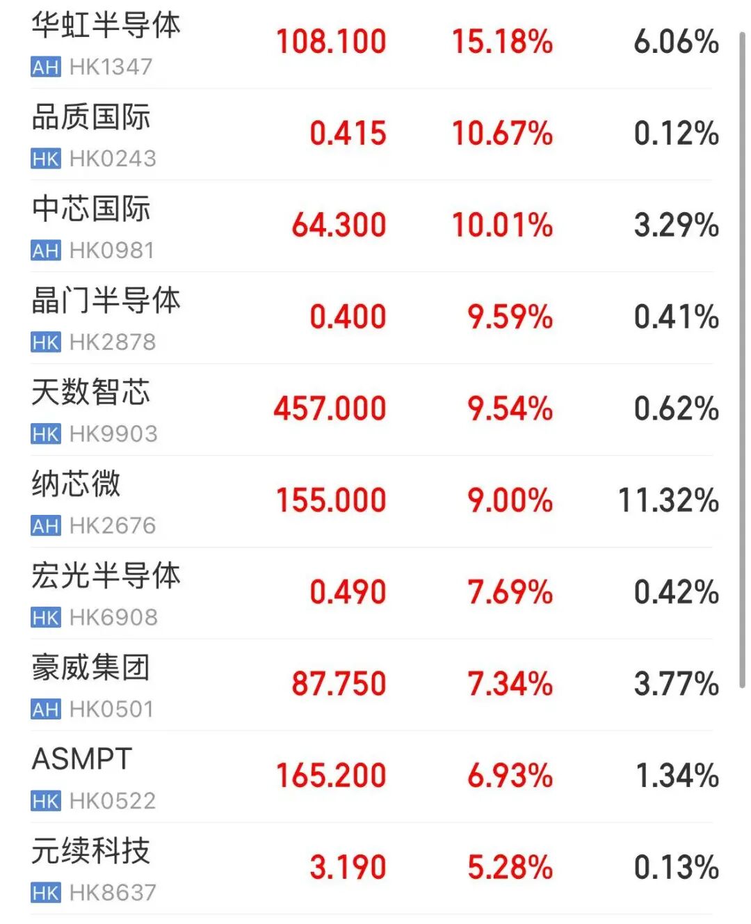 三大指数飘红，芯片股大涨，AI大模型股下跌，智谱、MINIMAX跌超9% | 港股收盘 (http://dinkfamily.com/) wap 第1张