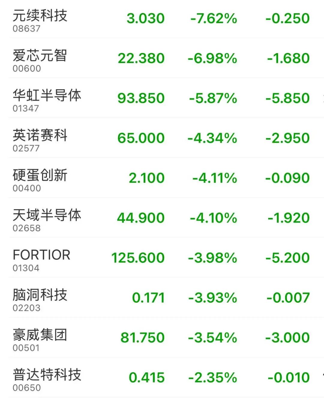 港股全线下跌，恒生科技跌近2%，已三连阴，科网股普跌！石油股逆势上涨，芯片股走弱 | 港股收盘 (http://www.kingbaby.com.cn/) wap 第3张