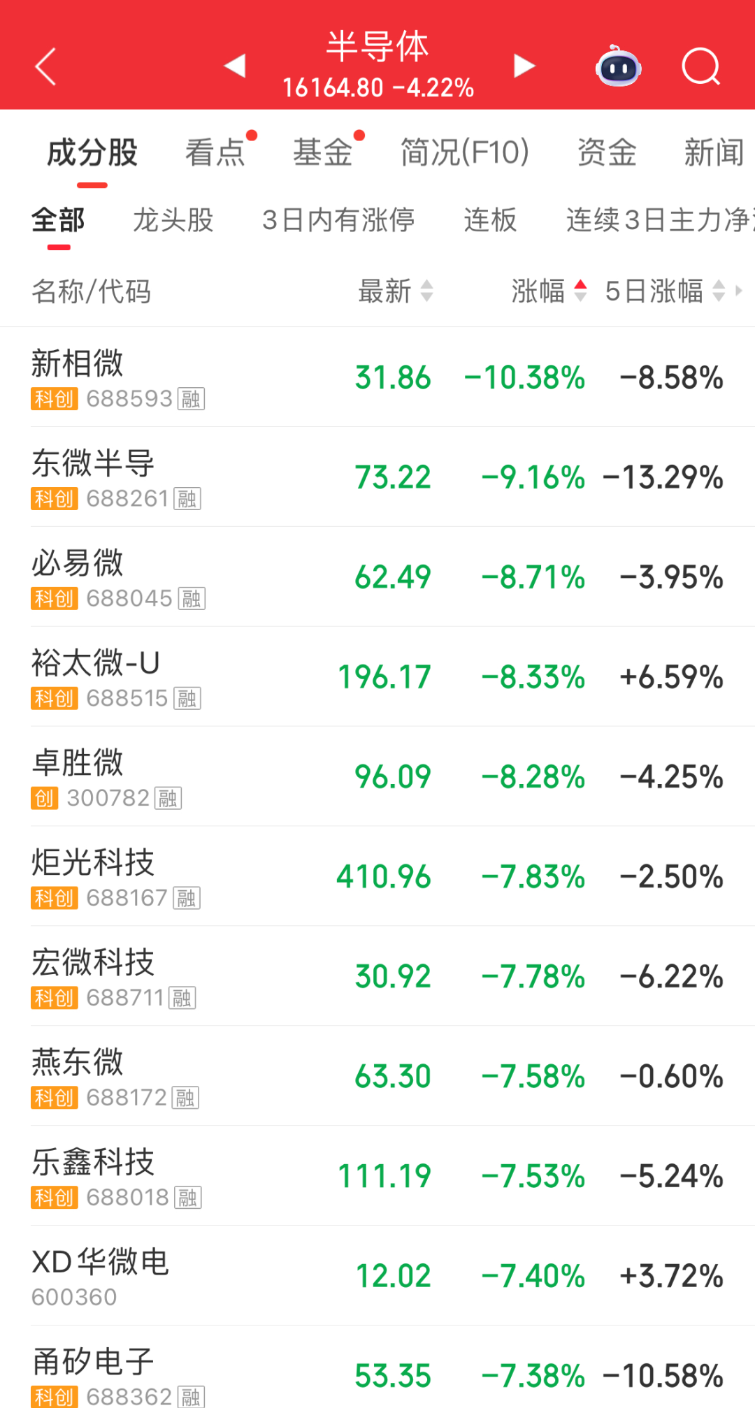 A股早盘超4500只个股下跌；油气开采及服务板块低开高走，科力股份盘中涨超19%；新相微、东微半导跌超9%｜A股早盘 (http://www.kingbaby.com.cn/) wap 第3张
