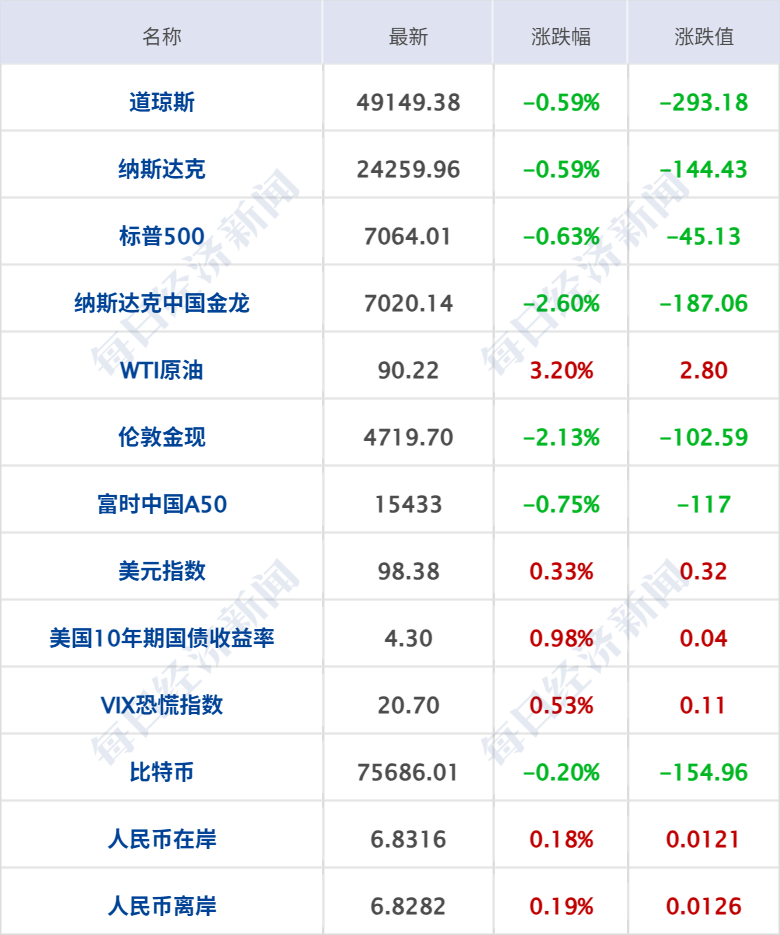 特朗普宣布延长停火期限，消息称伊朗不参加22日谈判；伊朗：并未请求延长停火，美国在为发动突袭争取时间；美股收跌，油价飙升丨每经早参 (http://www.kingbaby.com.cn/) 财经 第7张